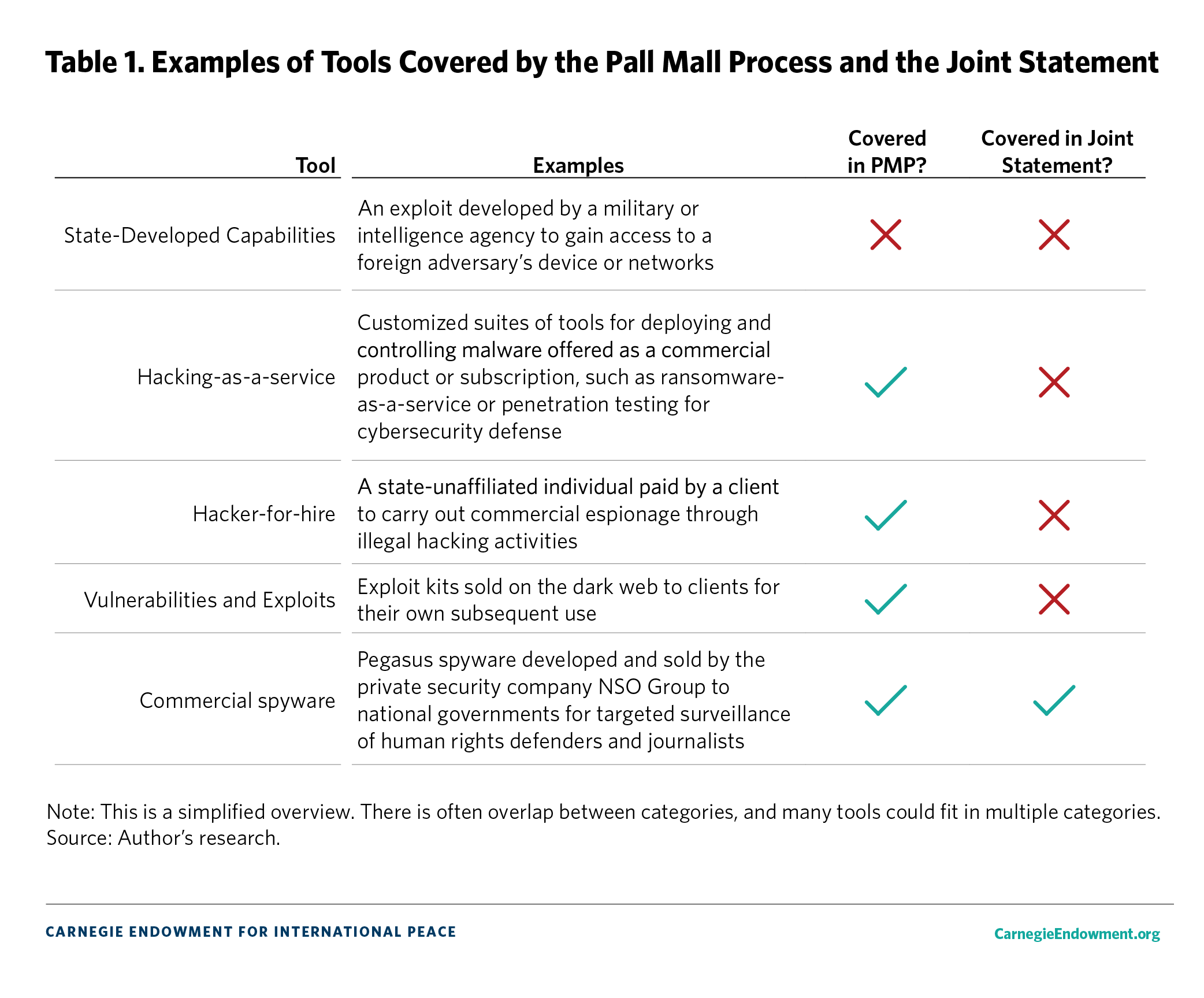 Table 1: Examples of Tools Covered by the Pall Mall Process and the Joint Statement